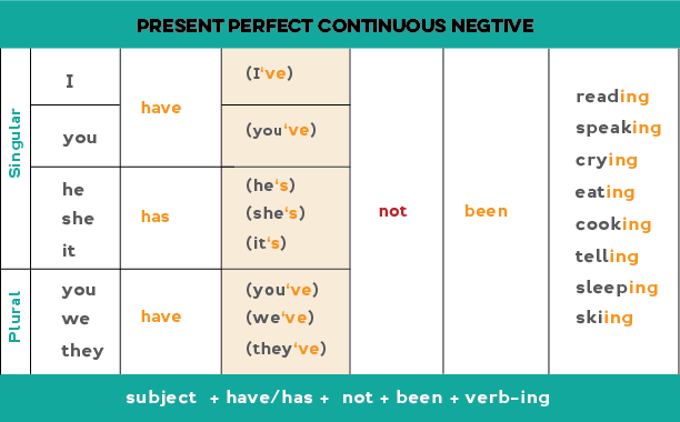 Chart showing how to form the Present perfect continuous negative statements: subject + have/has + not + been + -ing form of the main verb.