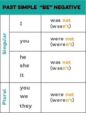 Chart showing how to form the past tense negative of "be": I was not (wasn't), You were not (weren't); She/he/it was not (wasn't); you/we/they were not (weren't)