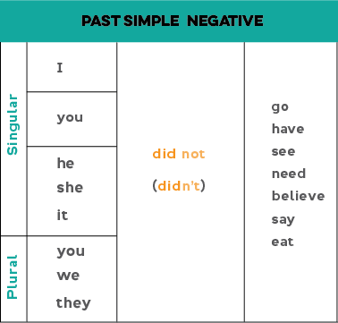 Past simple negative: Pronoun + did not/didn't + verb (base form). Examples: I didn't go. I did not go. You did not eat. You didn't eat. We did not say. We didn't say. They didn't read the book.