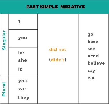 Sleep past form. Do past simple. Нот в паст Симпл. Past simple negative. Do в паст Симпл.