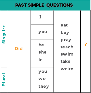 Chart showing how to form past simple questions: Did + pronoun + verb stem
(examples: Did you see the movie? Did I go to Spain? Did they write a letter? Did we swim in the ocean?)