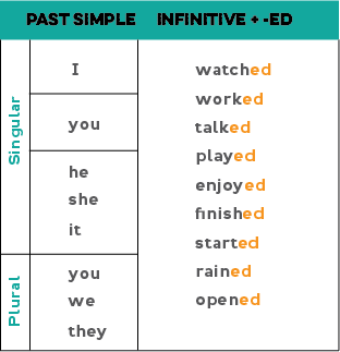 Chart showing how to form the past tense for regular verbs: Pronoun + base verb+ed (example; I walked, you finished, she started, we enjoyed they opened, it rained)