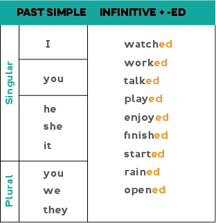 Past simple positive EP1 