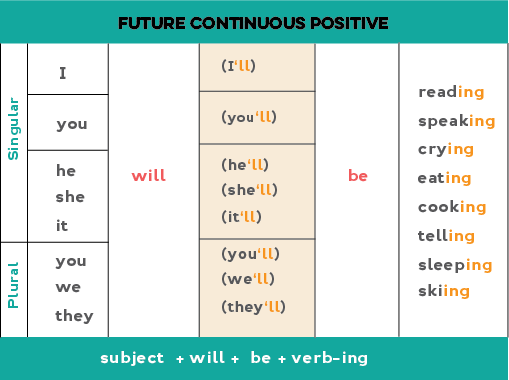 Chart showing how to form the future continuous positive form