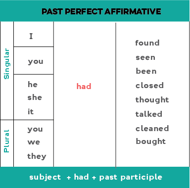 Chart showing how to form the past perfect in affirmative (positive) statements: Subject + had + past participle