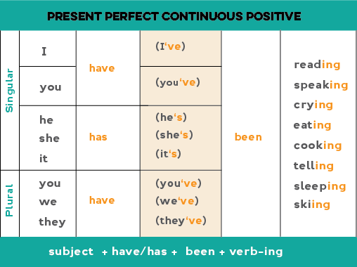 Chart showing how to form the present perfect continuous positive form: we use "have" / "has" + the past participle of "be" (been) + the -ing form of the main verb.