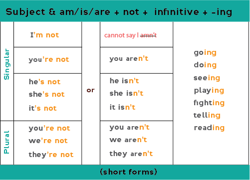 Chart: negative form of present continuous with contractions.
I'm/He's/You're/He's/She's/It's/We're/They're + not + verb-ing
Or:
You/We/They + aren't + verb-ing
He/She/It + isn't + verb-ing