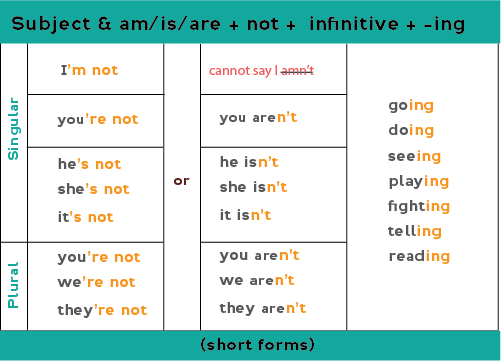 Present Continuous Talking About What You're Doing