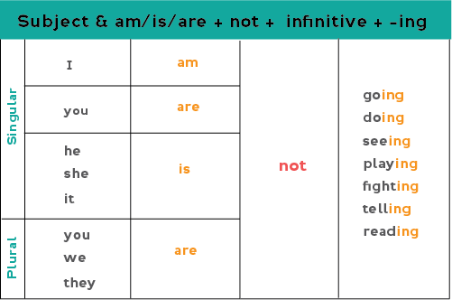 Chart showing how to form the negative form of the present continuous:
Subject + am/is/are + not + infinitive with -ing ending