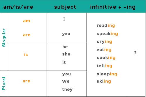 Chart: Present continuous yes/no questions (positive)
Am + I + verb-ing?
Is + he/she/it + verb-ing?
Are + you/we/they + verb-ing?