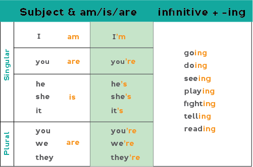 present tense of deliver