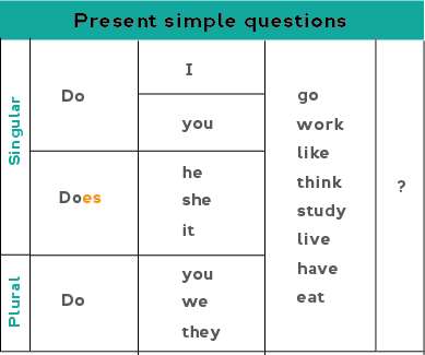 Chart showing how to form yes/no questions with present simple verbs