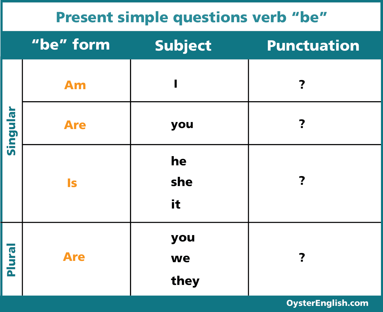 Chart of the verb "be" question form with subject pronouns.