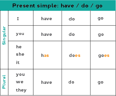 Chart showing irregular forms in present simple of verbs "have," "do," and "go."
