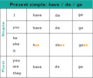 Глагол ask в present simple. Present simple go goes таблица. Правило презент Симпл do does have. Глагол go в презент Симпл. Спряжение глаголов to Bee to do to have.