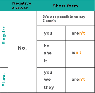 Chart showing how to form short answers to the present simple for the verb "be": Example: No, he is not. (No, he isn't)