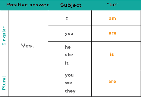 Chart showing how to form affirmative (positive) answers with the verb "be" in the present simple.