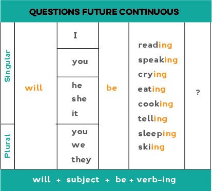 Chart showing how to form the Future continuous: Yes/no questions (positive)