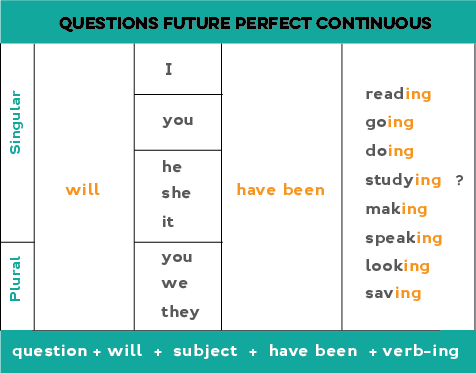 Chart explaining how to form the future perfect continuous for yes/no questions.