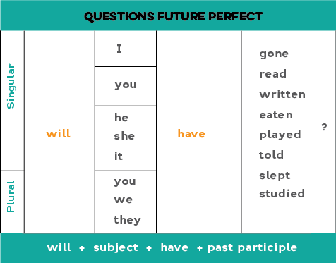 How to form yes/no questions in the future perfect