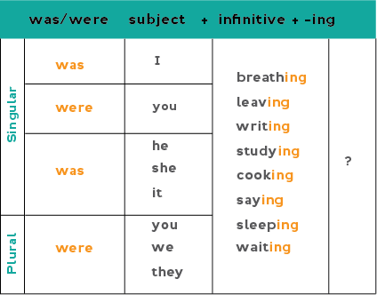 Chart showing how to form yes/no questions in the past continuous