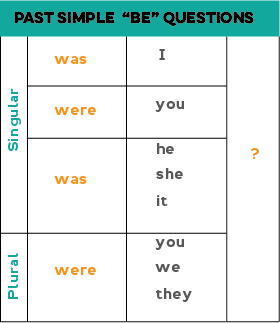 Chart showing how to form yes/no questions with the verb "be": Was I? Were you? Was he/she/it? Were you? Were they?