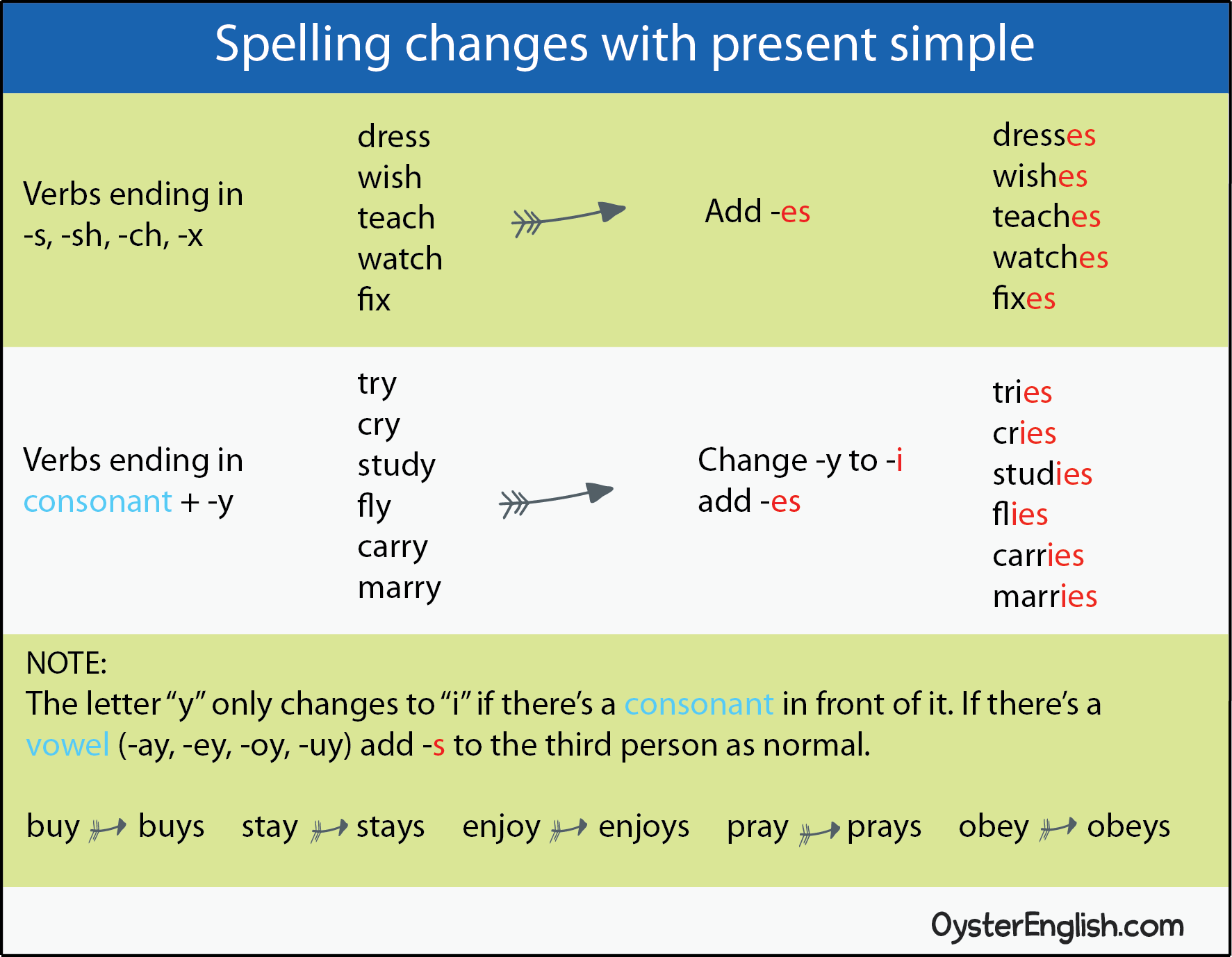 Chart showing how to form the spelling changes for the present simple