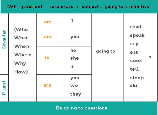 Chart of be going to question forms