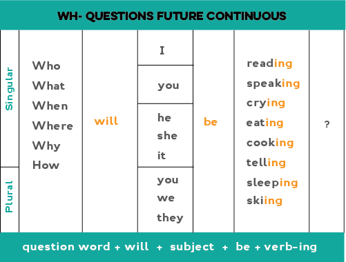 Chart showing how to form Wh- questions in the future continous