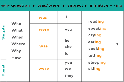 Chart showing how to form Wh- questions in the past continuous