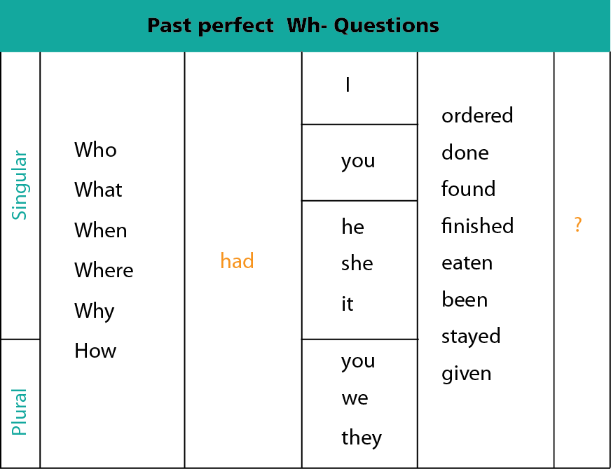 Chart showing how to form past perfect Wh- questions