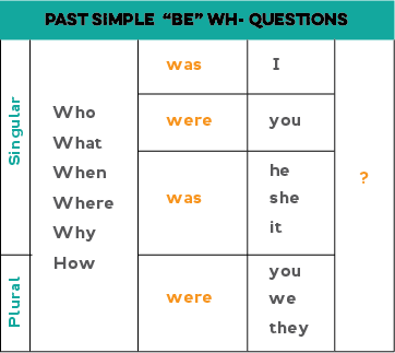 Chart showing how to form wh- questions with be. Wh-question + verb was/were + pronoun (I/you/he/she/it/you/we/they)