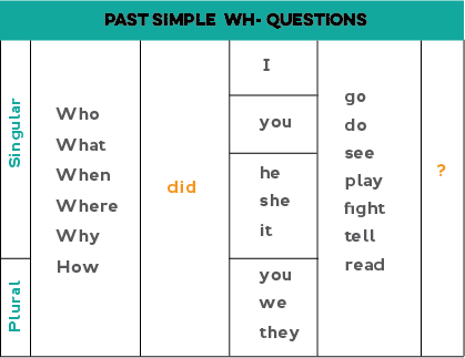 Chart showing how to form Wh-questions with the past simple: Wh-question + did + pronoun + verb stem (examples: What did he see? Where did they go? When did you play tennis?)