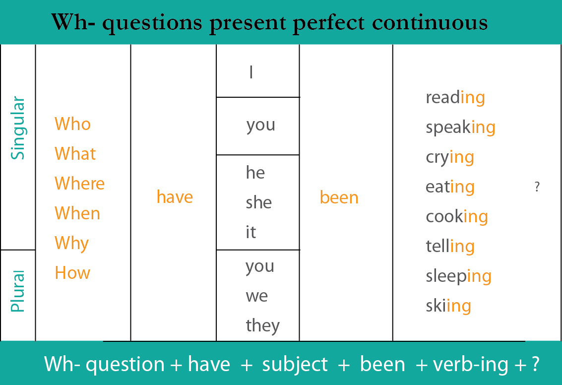 Chart showing how to form Wh- questions in the present perfect continuous: Wh- question + have/has + subject + been + verb-ing + ?